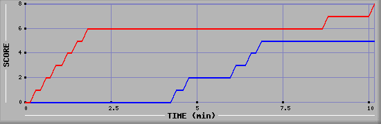 Team Scoring Graph