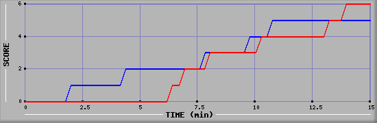 Team Scoring Graph