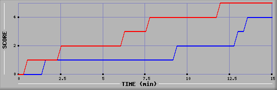 Team Scoring Graph