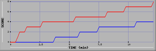 Team Scoring Graph