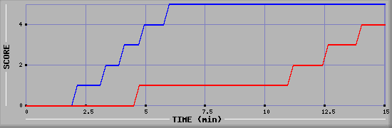 Team Scoring Graph