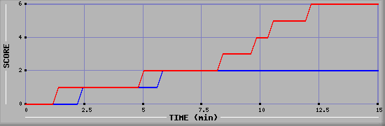 Team Scoring Graph