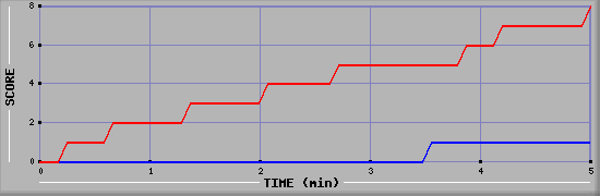 Team Scoring Graph