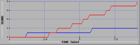 Team Scoring Graph