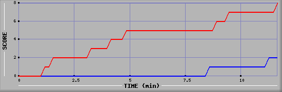 Team Scoring Graph