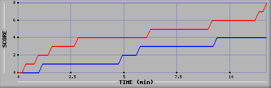 Team Scoring Graph