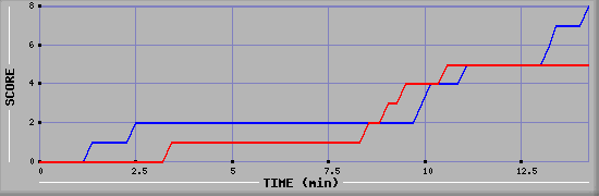 Team Scoring Graph