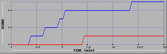 Team Scoring Graph