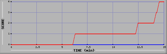 Team Scoring Graph