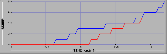 Team Scoring Graph