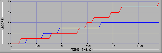 Team Scoring Graph