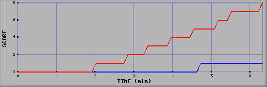 Team Scoring Graph