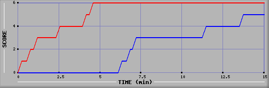 Team Scoring Graph