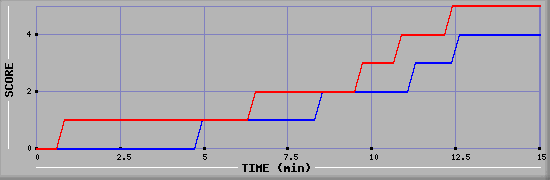 Team Scoring Graph