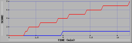 Team Scoring Graph