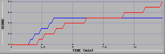 Team Scoring Graph