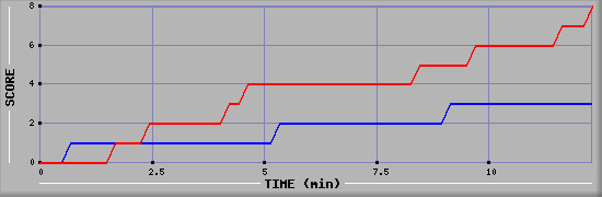 Team Scoring Graph