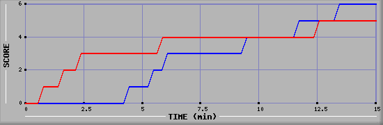 Team Scoring Graph