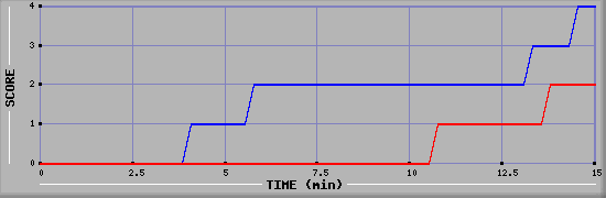 Team Scoring Graph