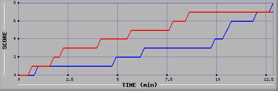 Team Scoring Graph