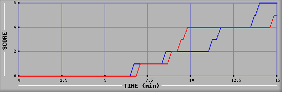Team Scoring Graph