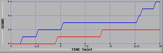 Team Scoring Graph