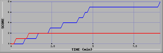 Team Scoring Graph