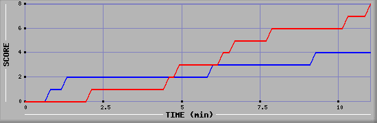 Team Scoring Graph
