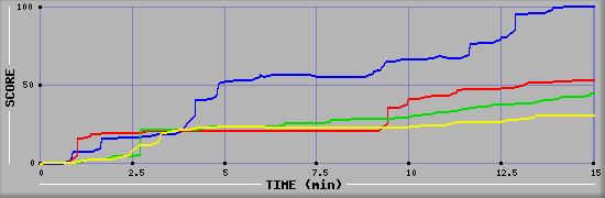 Score Graph