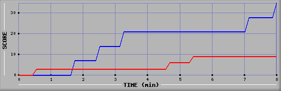 Team Scoring Graph
