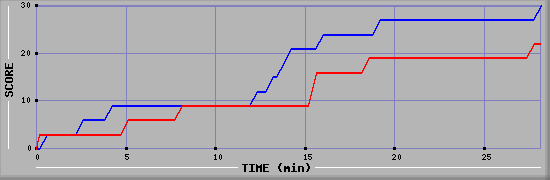 Team Scoring Graph
