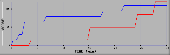 Team Scoring Graph
