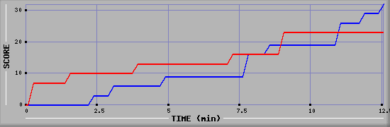 Team Scoring Graph