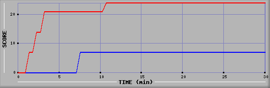 Team Scoring Graph