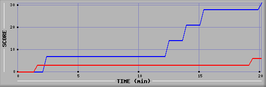 Team Scoring Graph