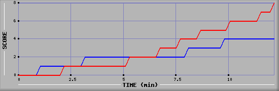 Team Scoring Graph
