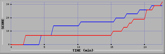 Team Scoring Graph