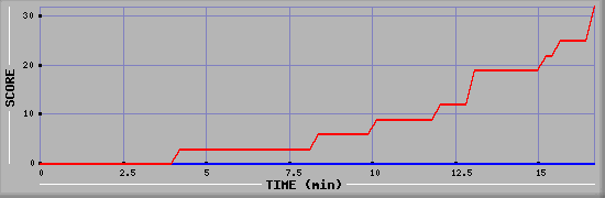 Team Scoring Graph