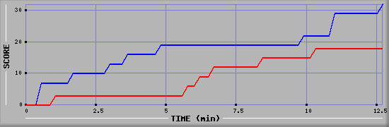 Team Scoring Graph