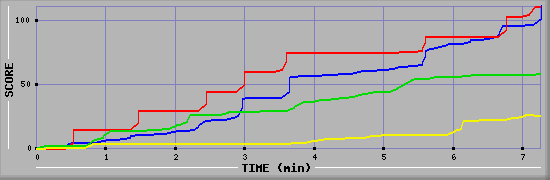 Score Graph