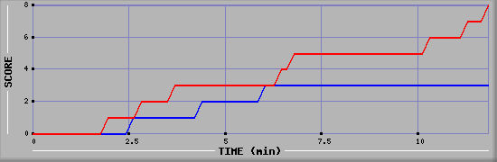 Team Scoring Graph