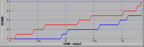 Team Scoring Graph