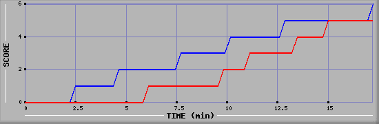 Team Scoring Graph