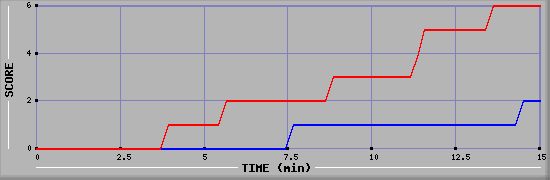 Team Scoring Graph
