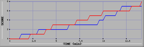 Team Scoring Graph