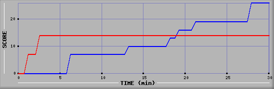 Team Scoring Graph