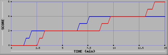 Team Scoring Graph