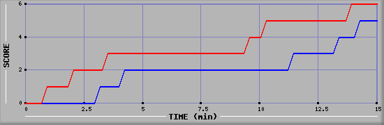Team Scoring Graph