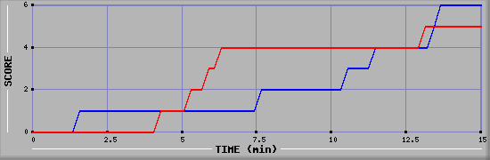 Team Scoring Graph