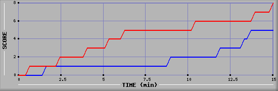 Team Scoring Graph